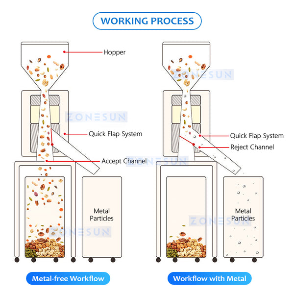 ZONESUN ZS-MS1 Granular Particle Metal Separator Detection Equipment